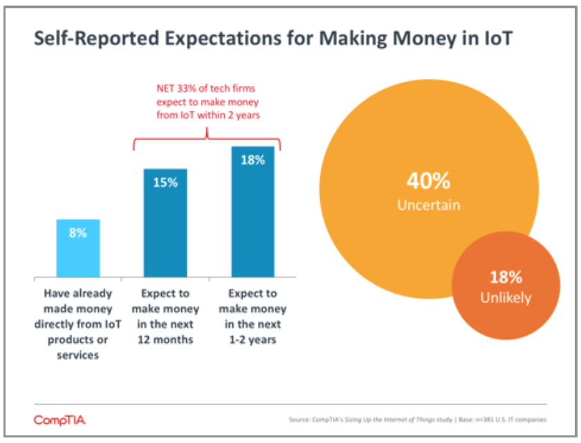 Self-Reported Expectations for Making Money in IoT