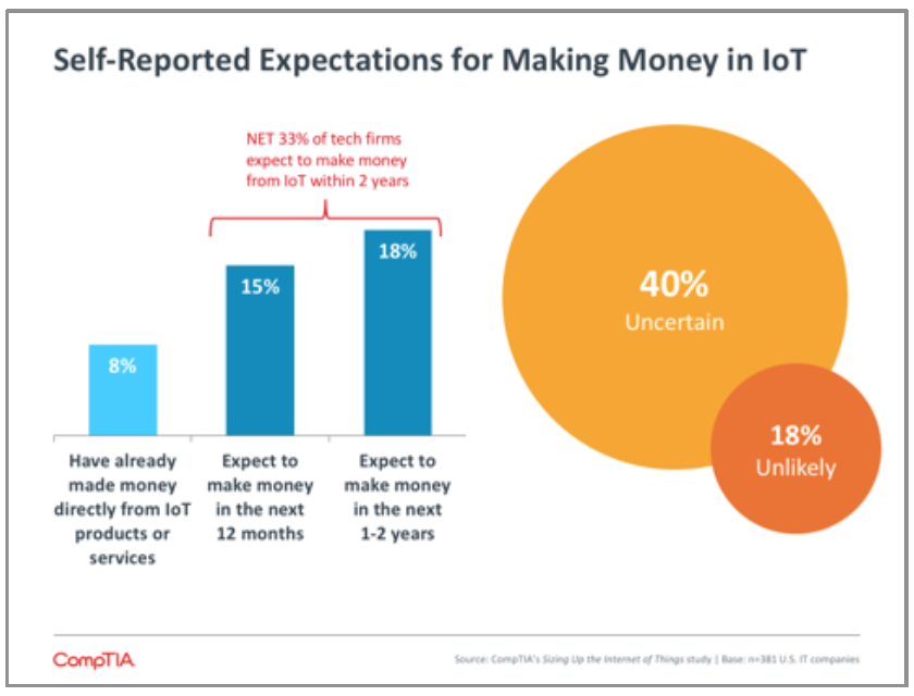Self-Reported Expectations for Making Money in IoT Self-Reported Expectations for Making Money in IoT