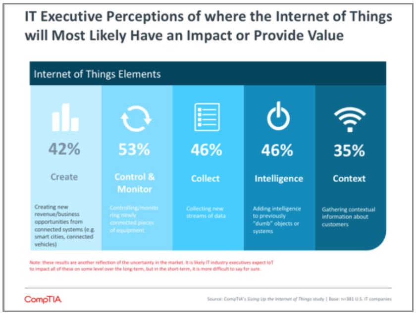 IT Executive Perceptions of where the Internet of Things will Most Likely Have an Impact or Provide Value IT Executive Perceptions of where the Internet of Things will Most Likely Have an Impact or Provide Value