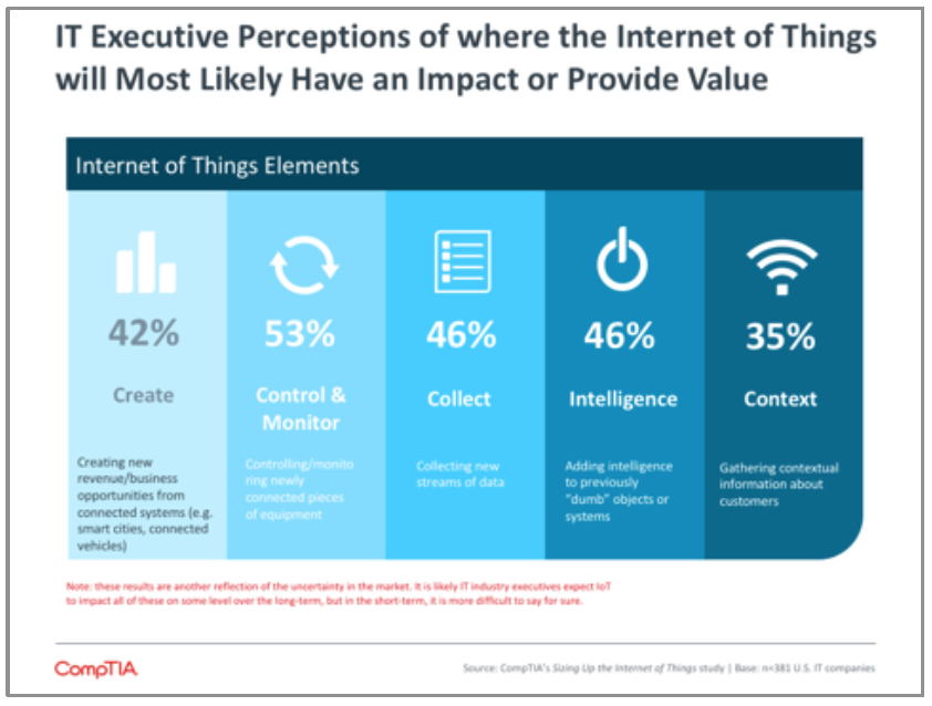 IT Executive Perceptions of where the Internet of Things will Most Likely Have an Impact or Provide Value