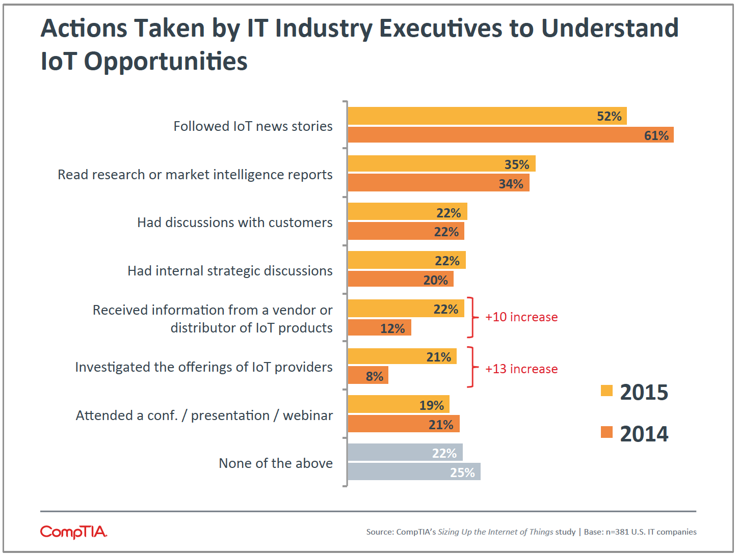 Actions Taken by IT Industry Executives to Understand IoT Opportunities