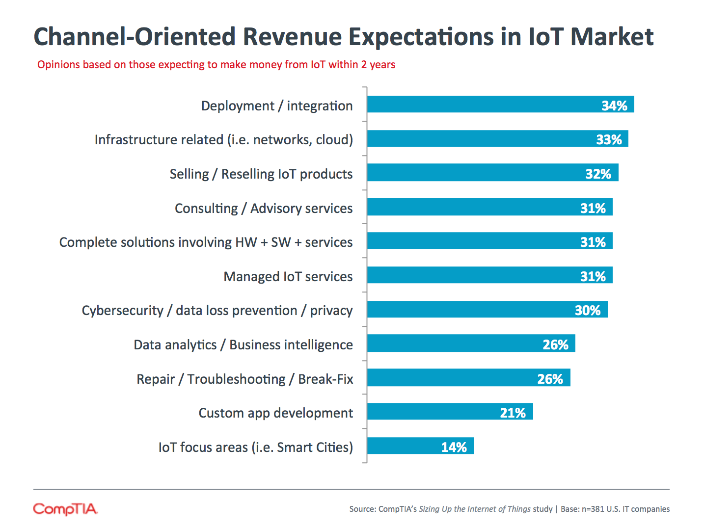 Channel-Oriented Revenue Expectations in IoT Market Channel-Oriented Revenue Expectations in IoT Market