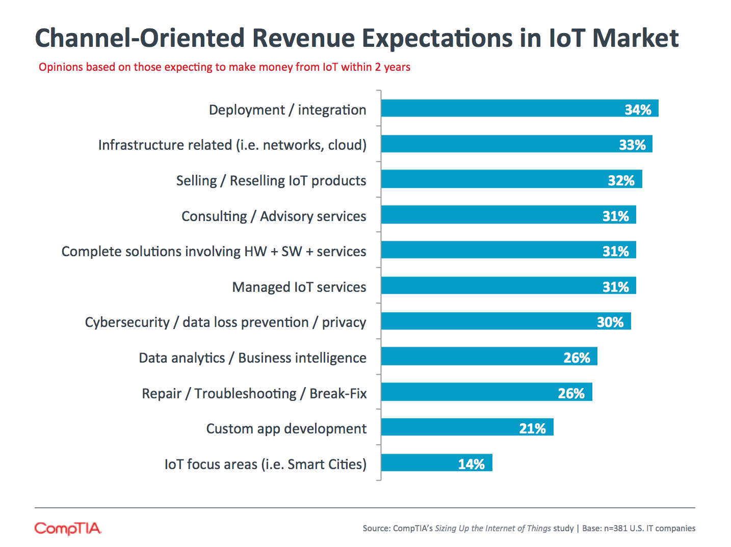 Channel-Oriented Revenue Expectations in IoT Market