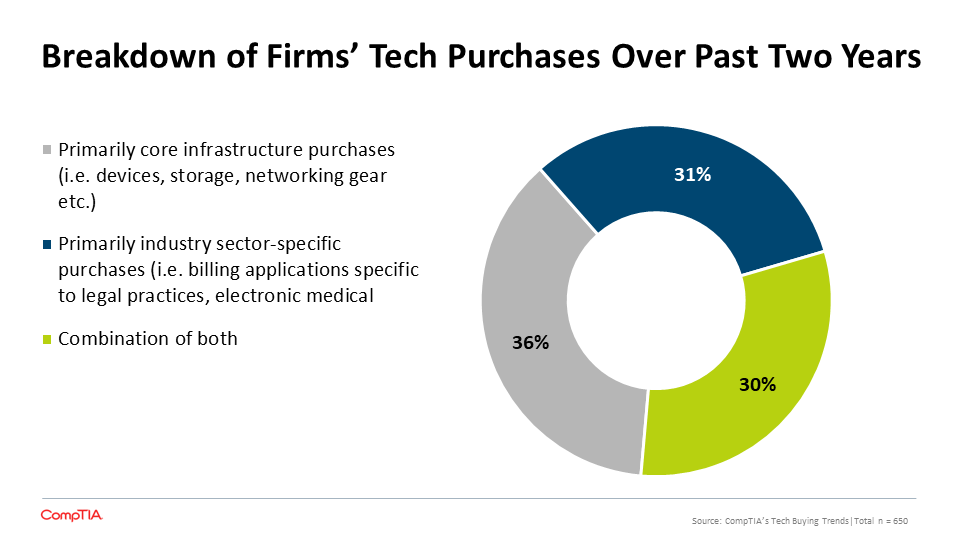 Breakdown of Firms' Tech Purchases Over Past Two Years