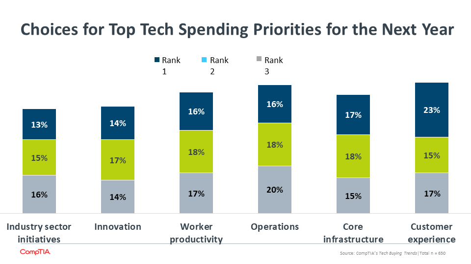 Choices for Top Tech Spending Priorities for the Next Year