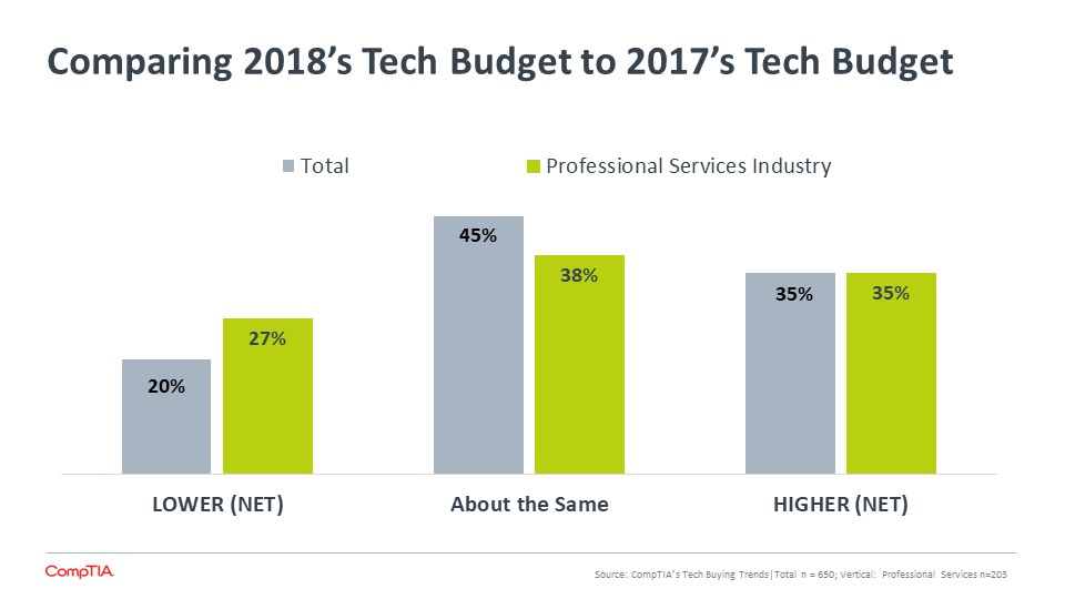 Comparing 2018's Tech Budget to 2017's Tech Budget