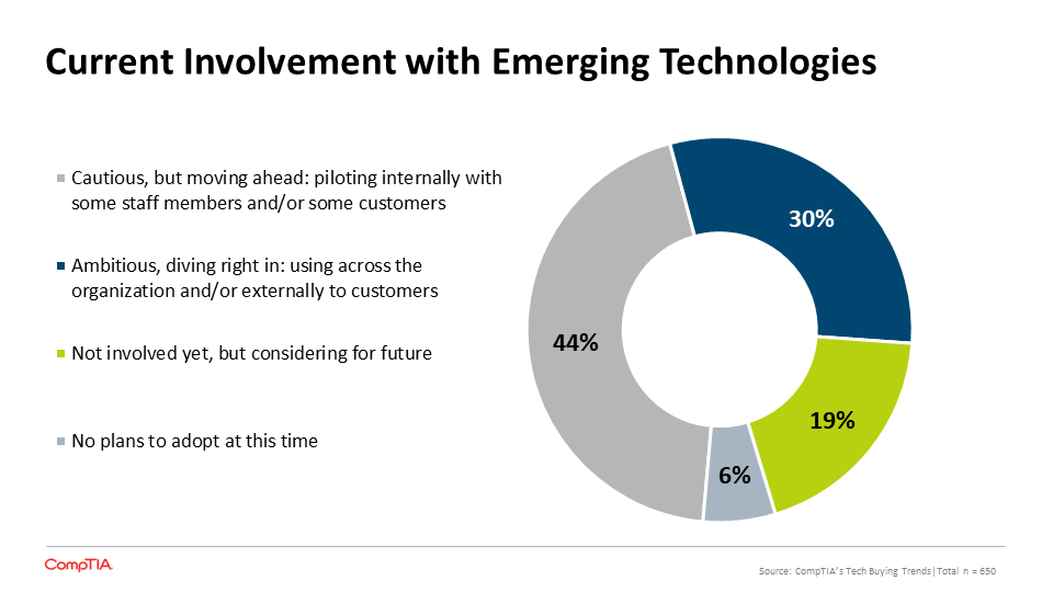 Current Involvement with Emerging Technologies