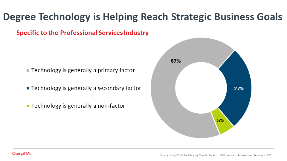 Top Strategic Business Priorities to Pursue in Next 12 Months