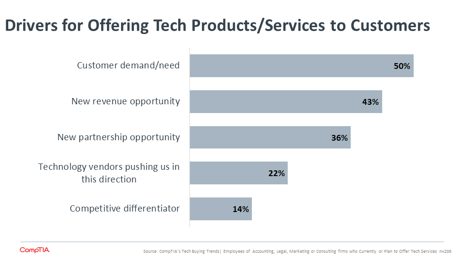 Drivers for Offering Tech Products Services to Customers