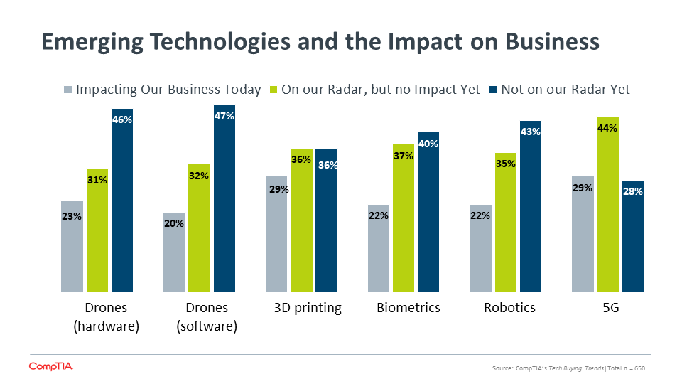 Emerging Technologies and the Impact on Business