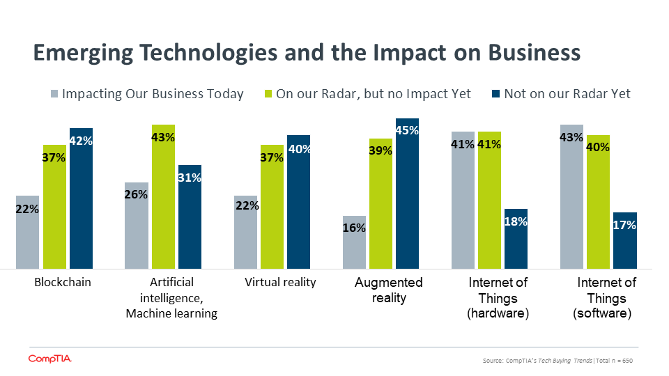 Emerging Technologies and the Impact on Business