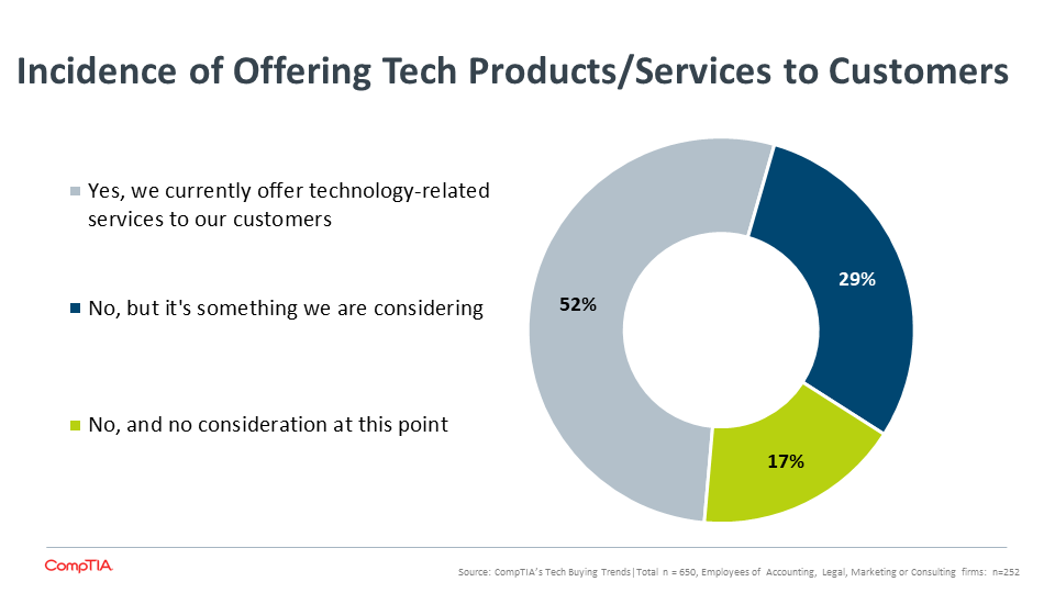 Incidence of Offering Tech Products Services to Customers