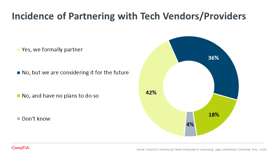 Incidence of Partnering with Tech Vendors Providers