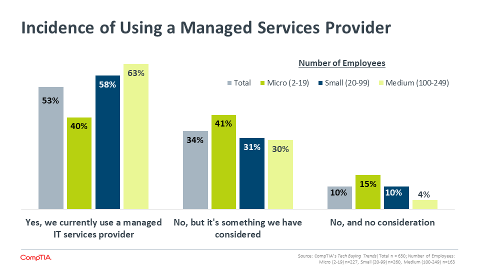 Incidence of Using a Managed Services Provider (2)