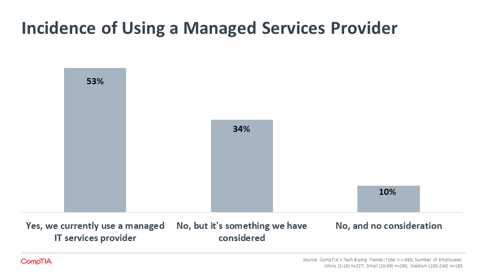 Incidence of Using a Managed Services Provider