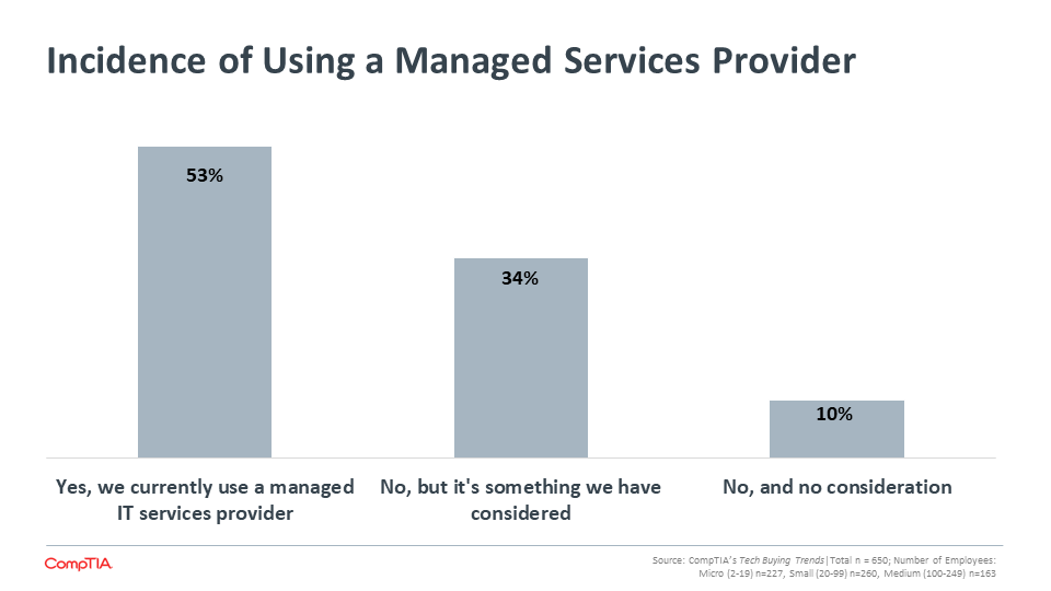 Incidence of Using a Managed Services Provider Incidence of Using a Managed Services Provider