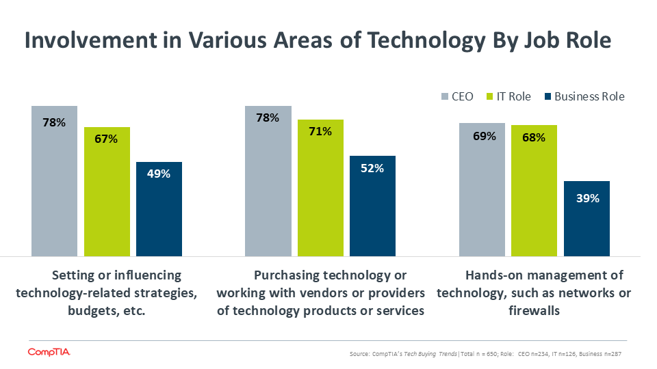 Involvement in Various Areas of Technology By Job Role