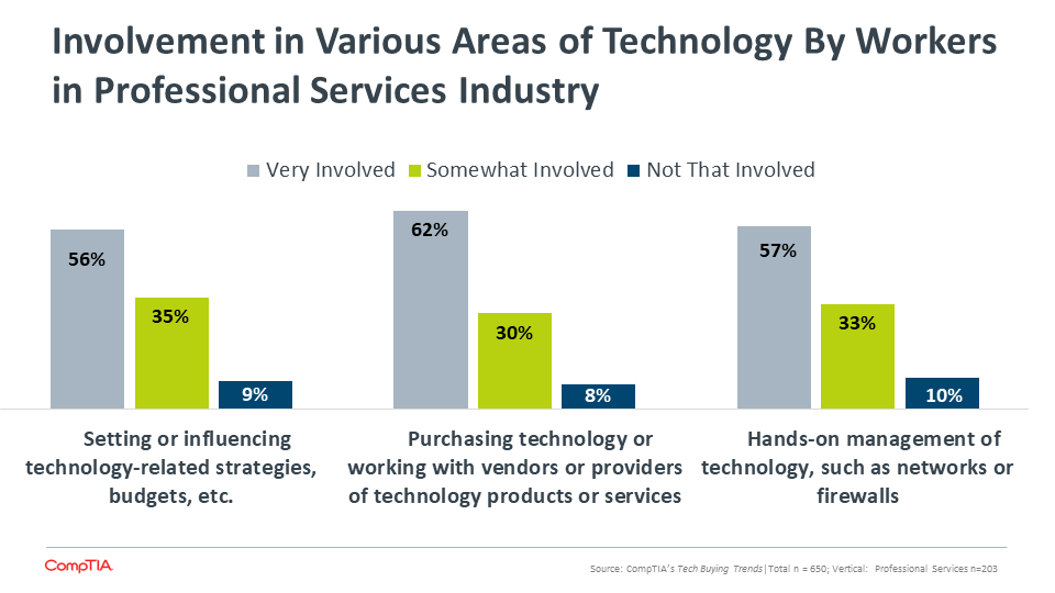 Involvement in Various Areas of Technology By Workers in Professional Services Industry