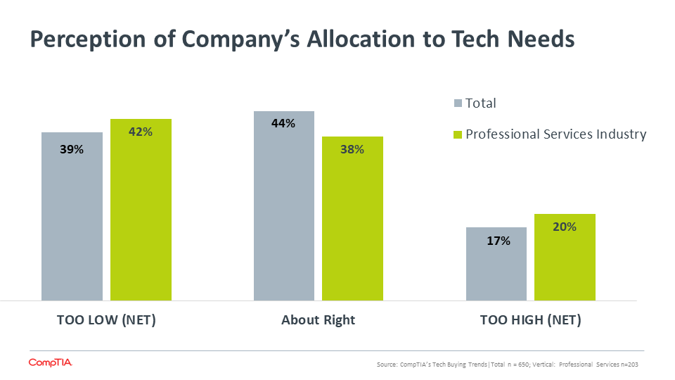 Perception of Company's Allocation to Tech Needs