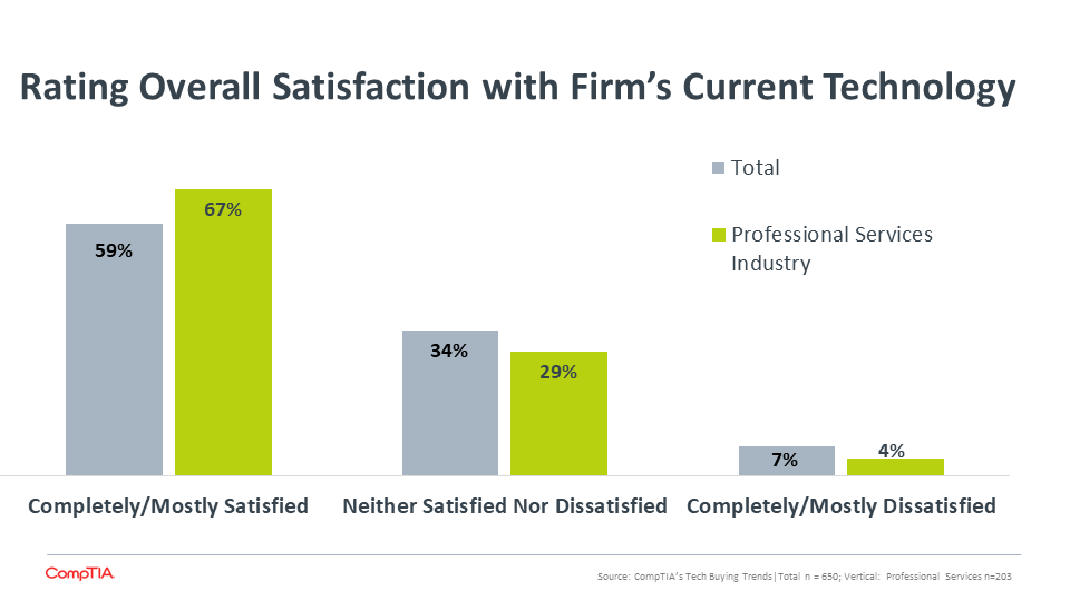 Rating Overall Satisfaction with Firm's Current Technology