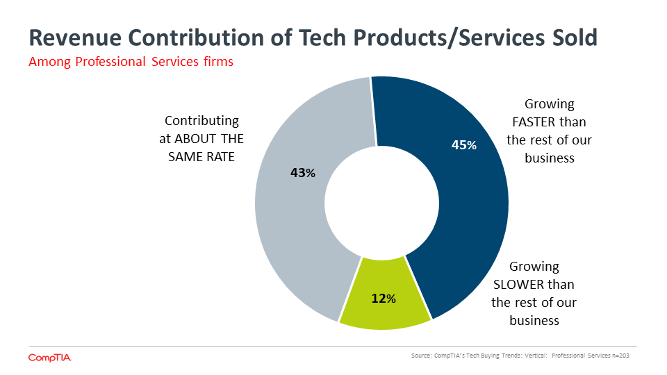 Revenue Contribution of Tech Products Services Sold