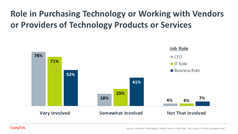 Role in Purchasing Technology or Working with Vendors or Providers of Technology Products or Services