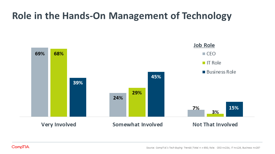 Role in the Hands-On Management of Technology