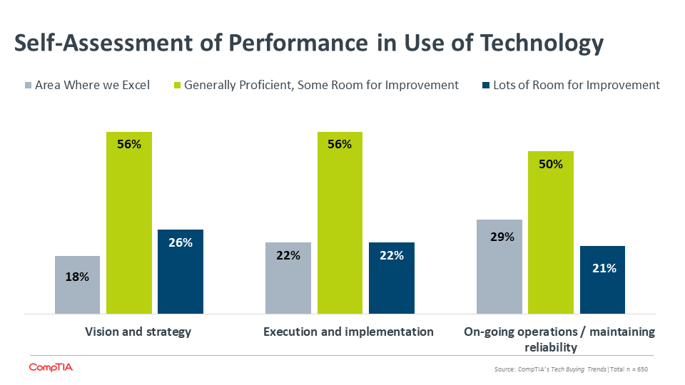 Self-Assessment of Performance in Use of Technology