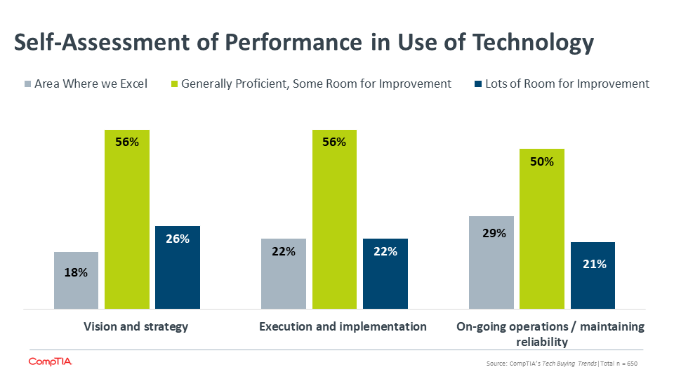 Self-Assessment of Performance in Use of Technology Self-Assessment of Performance in Use of Technology