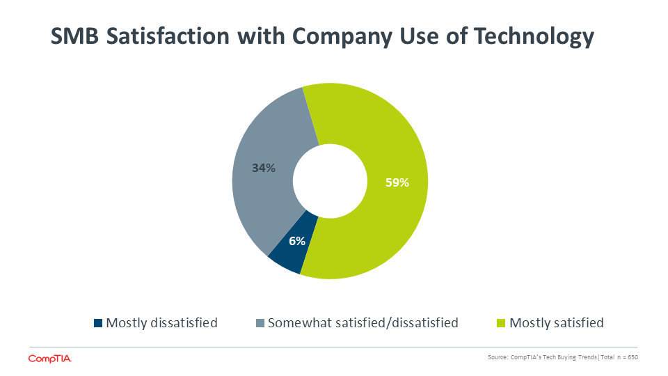 SMB Satisfaction with Company Use of Technology SMB Satisfaction with Company Use of Technology