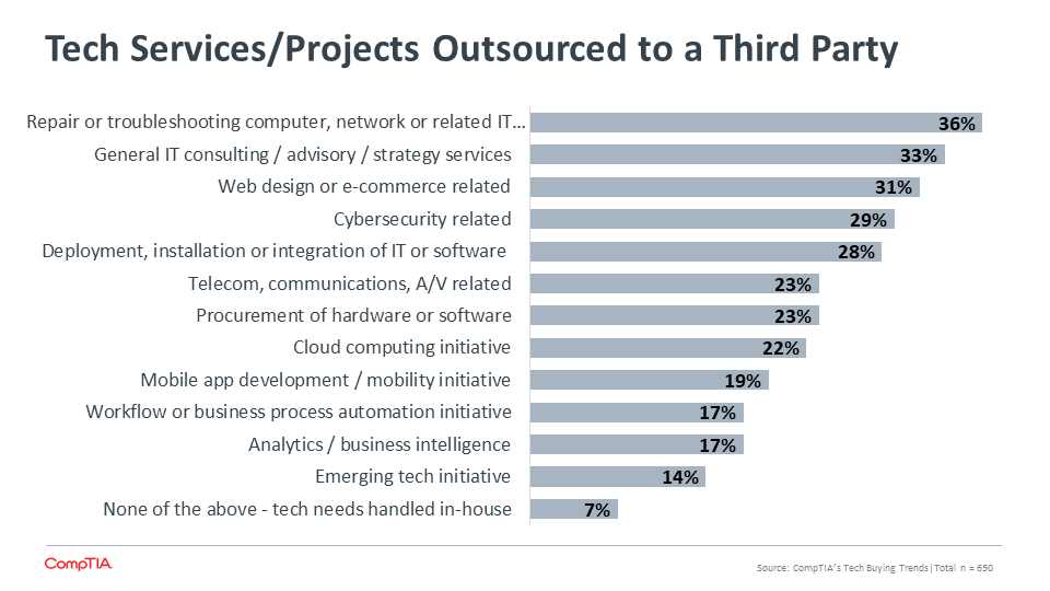 Tech Services Projects Outsourced to a Third Party