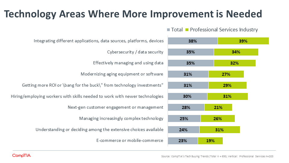 Technology Areas Where More Improvement is Needed