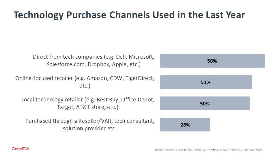 Technology Purchase Channels Used in the Last Year