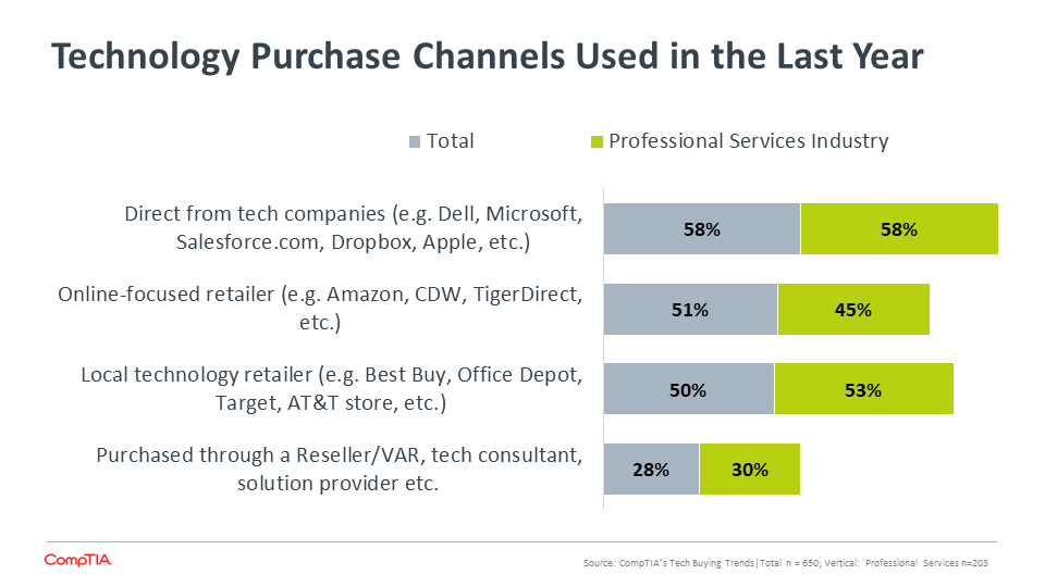 Technology Purchase Channels Used in the Last Year