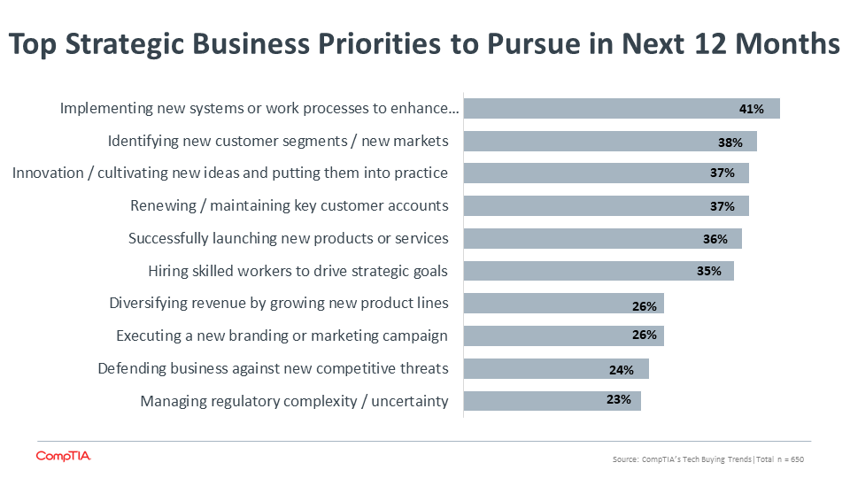 Top Strategic Business Priorities to Pursue in Next 12 Months