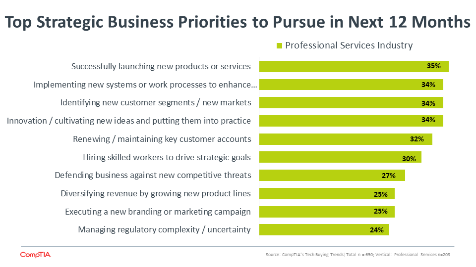 Top Strategic Business Priorities to Pursue in Next 12 Months