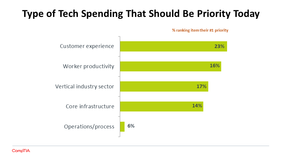 Type of Tech Spending That Should Be Priority Today