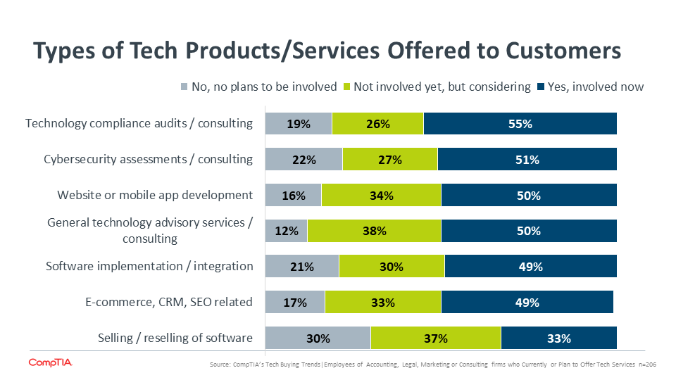 Types of Tech Products Services Offered to Customers