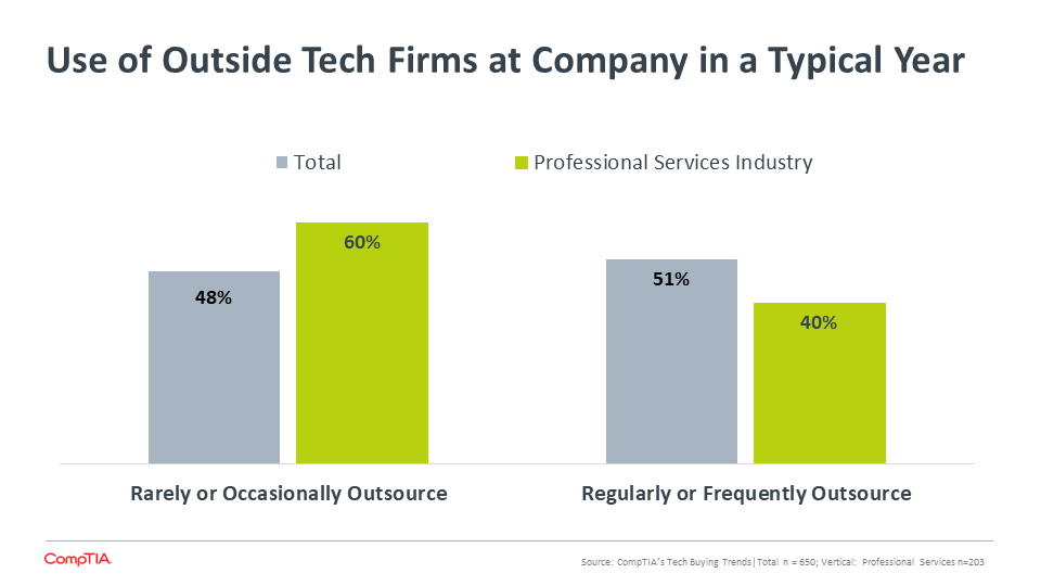 Use of Outside Tech Firms at Company in a Typical Year