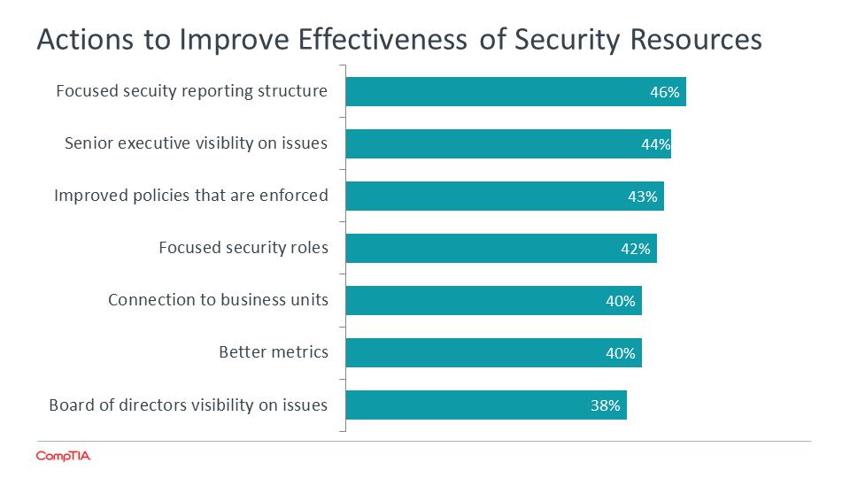 Actions to Improve Effectiveness of Security Resources