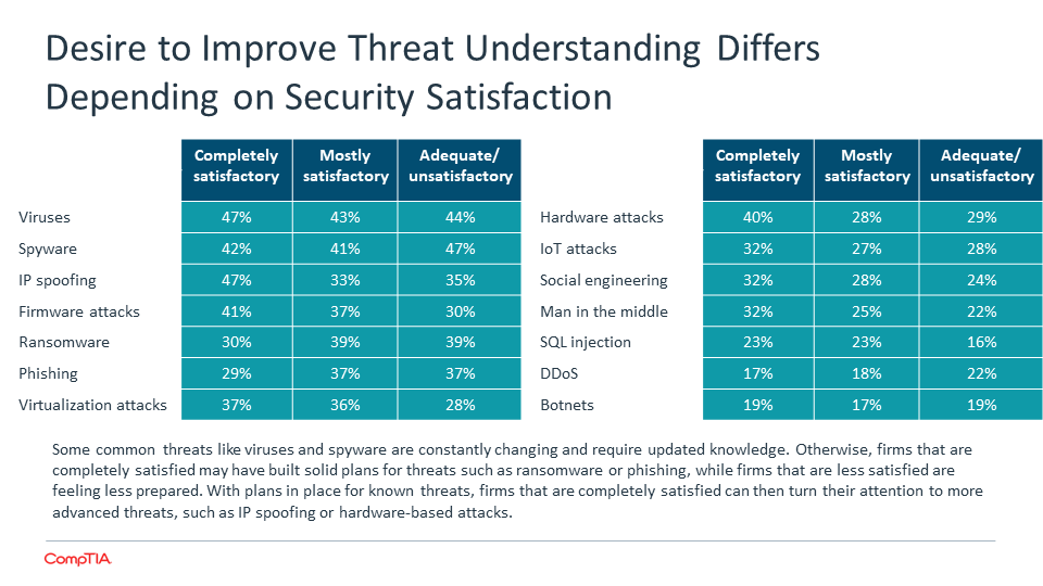 Desire to Improve Threat Understanding Differs Depending on Security Satisfaction