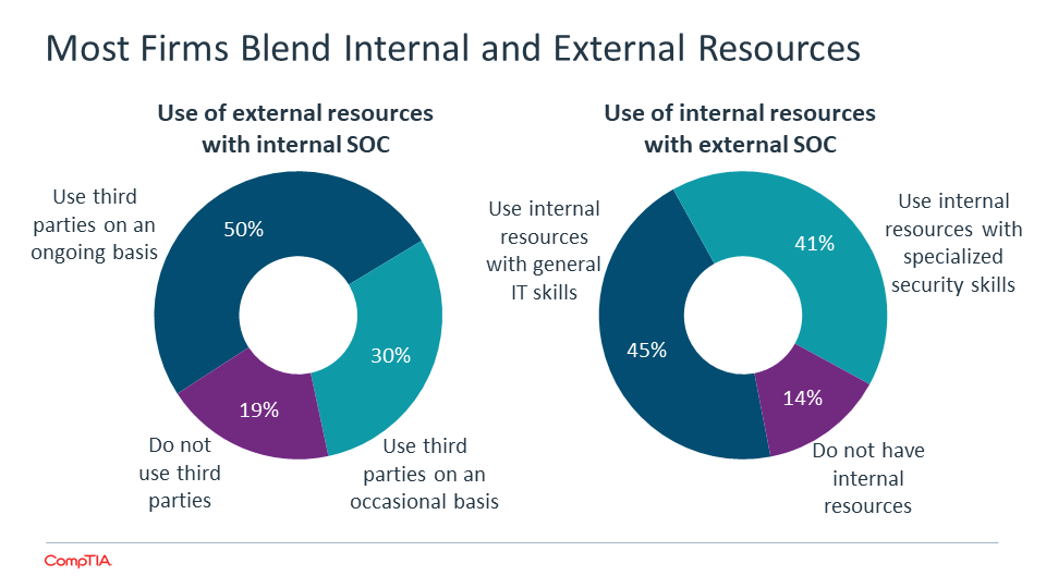 Most Firms Blend Internal and External Resources