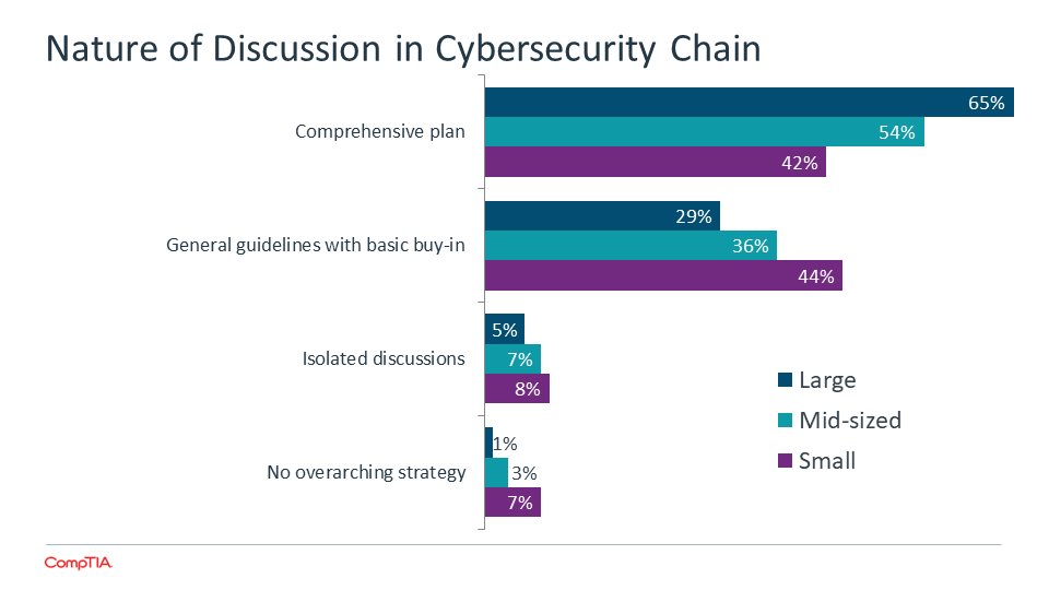 Nature of Discussion in Cybersecurity Chain