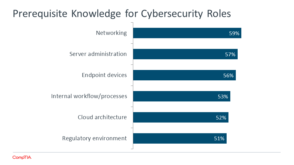 Prerequisite Knowledge for Cybersecurity Roles