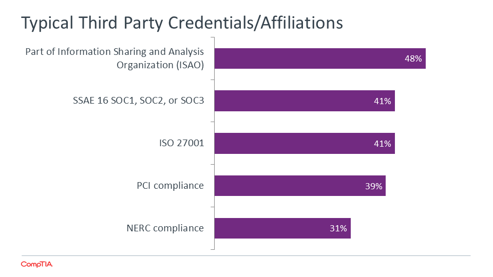 Typical Third Party Credentials - Affiliations