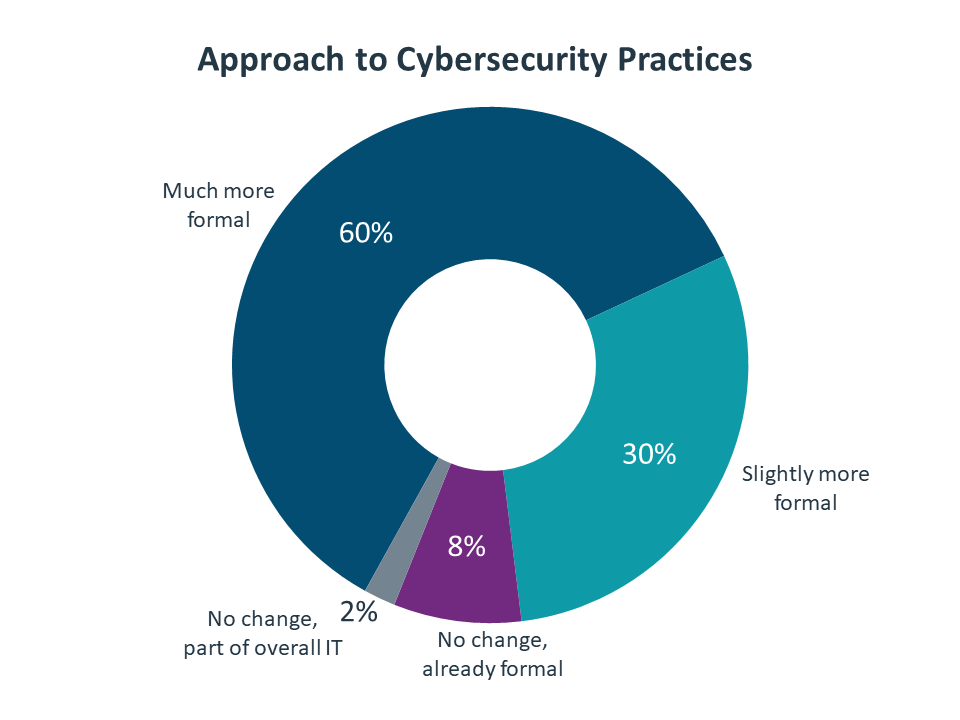 Approach to Cybersecurity Practices Approach to Cybersecurity Practices