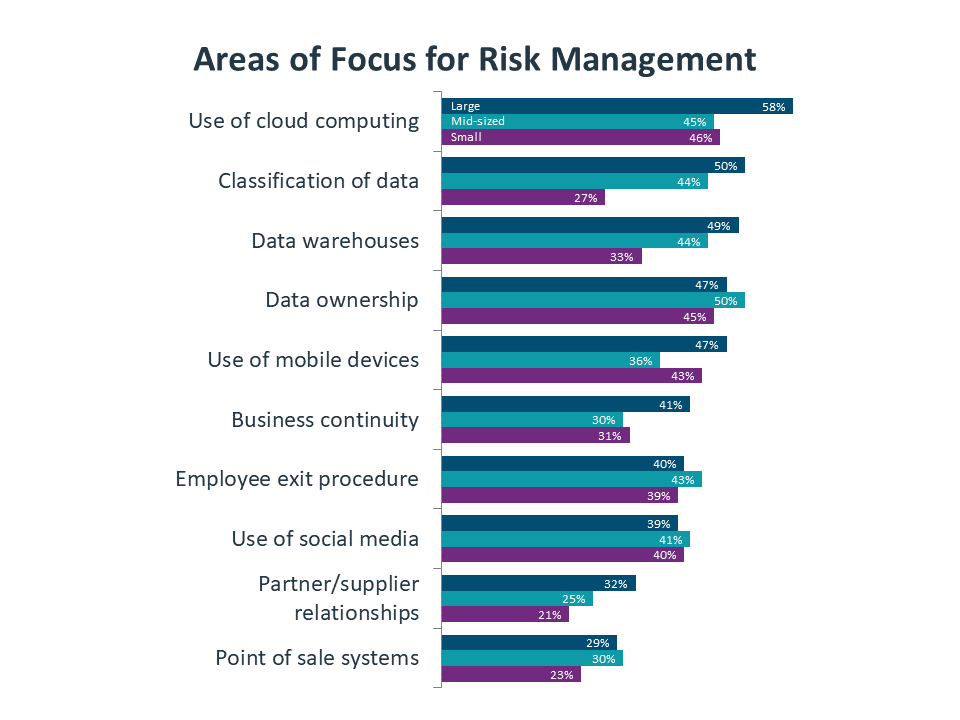 Areas of Focus for Risk Management Areas of Focus for Risk Management
