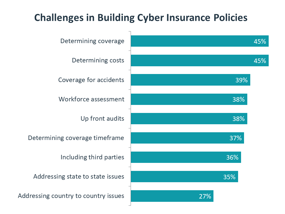 Challenges in Building Cyber Insurance Policies Challenges in Building Cyber Insurance Policies