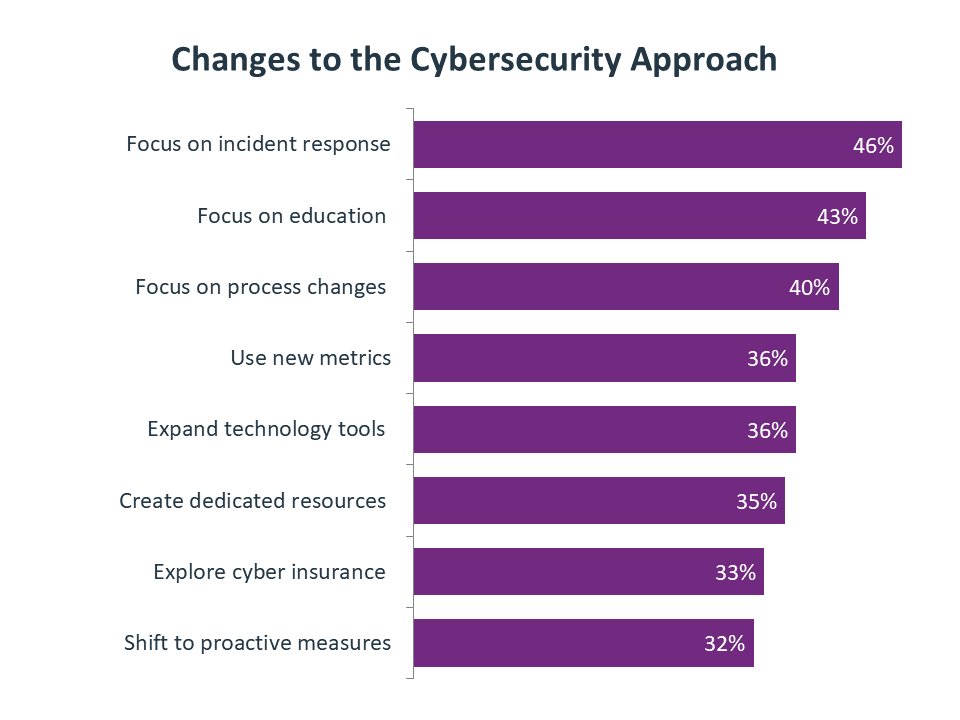 Changes to the Cybersecurity Approach Changes to the Cybersecurity Approach