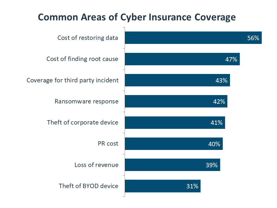 Common Areas of Cyber Insurance Coverage Common Areas of Cyber Insurance Coverage